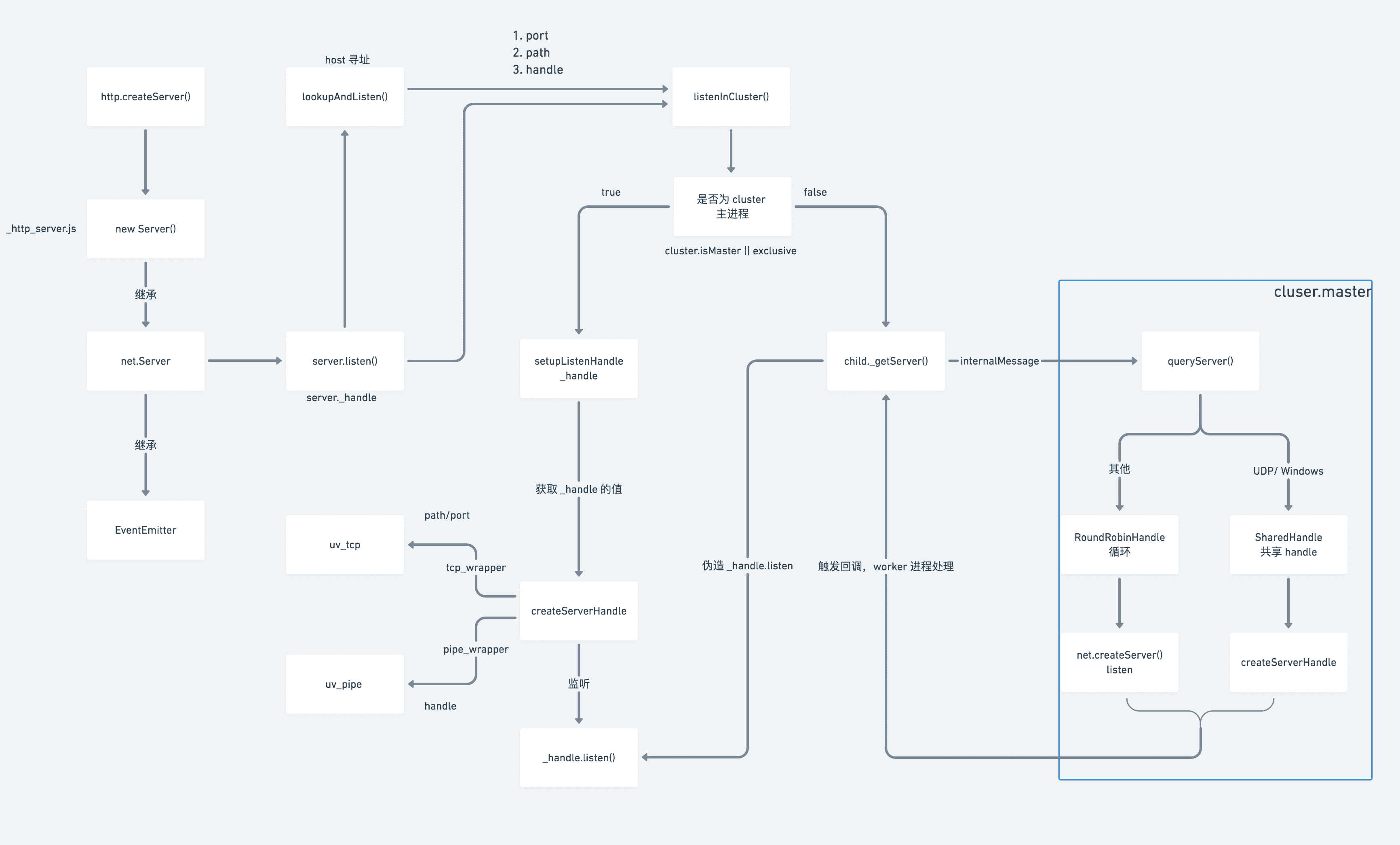 Featured image of post Node HTTP Server 源码解读