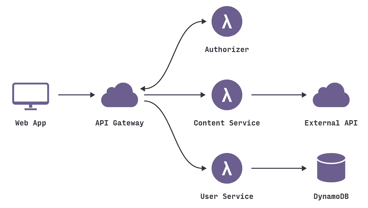 Featured image of post Serverless 浅析